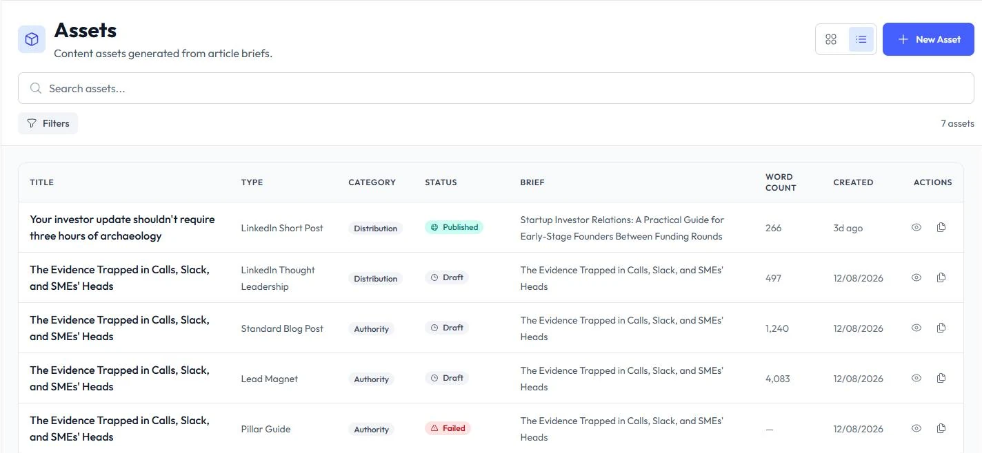 The Credlyst asset list. One brief has produced a LinkedIn short post, thought leadership, a standard blog post, a lead magnet and a pillar guide, with statuses reading Published, Draft, Failed and Revision Required.