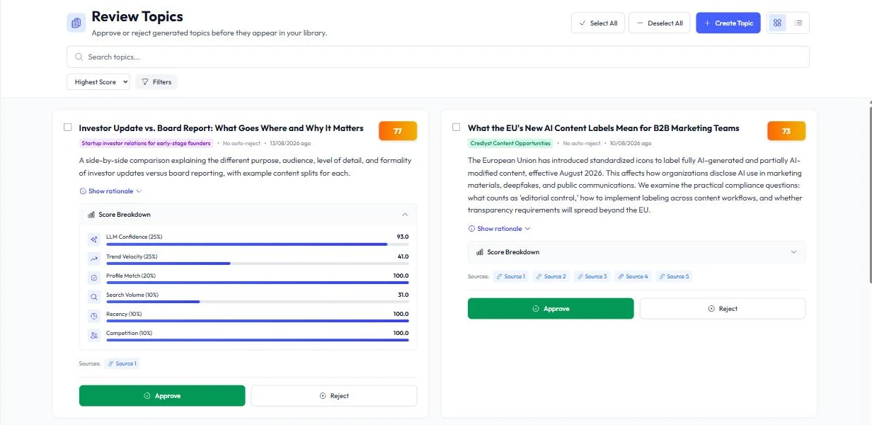 The Credlyst topic review queue. A topic scored 77 has its score broken into weighted parts — confidence, trend velocity, profile match, search volume, recency and competition — above Approve and Reject buttons.